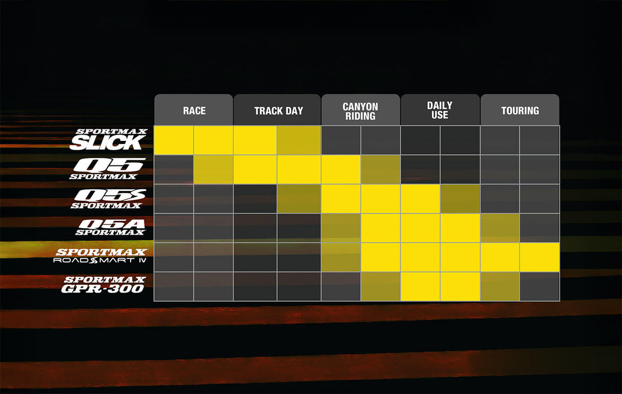 Dunlop Sportmax Q5 – Ultimate Track Day Tire